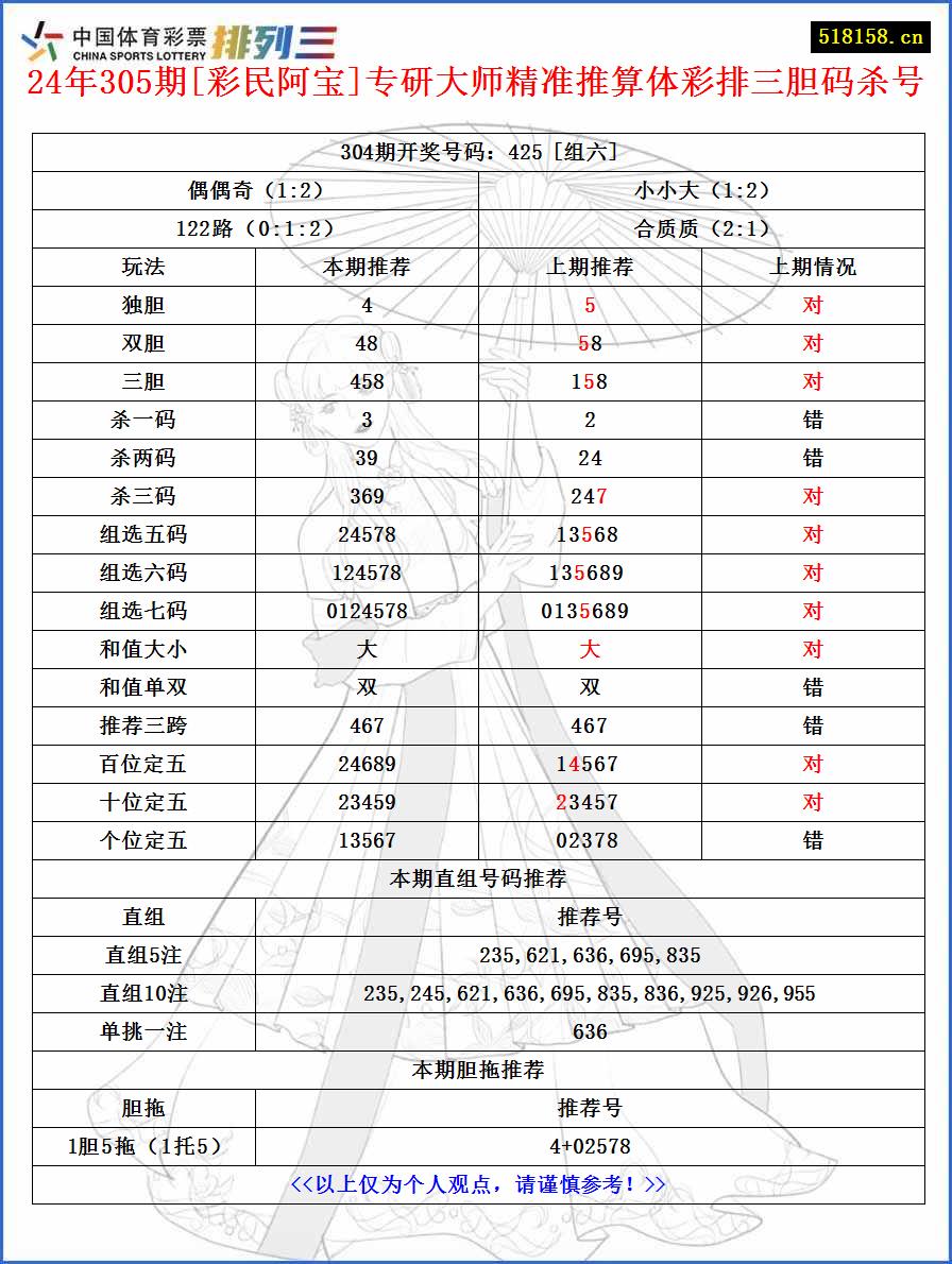 24年305期[彩民阿宝]专研大师精准推算体彩排三胆码杀号