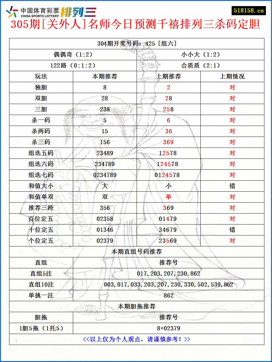 305期[关外人]名师今日预测千禧排列三杀码定胆