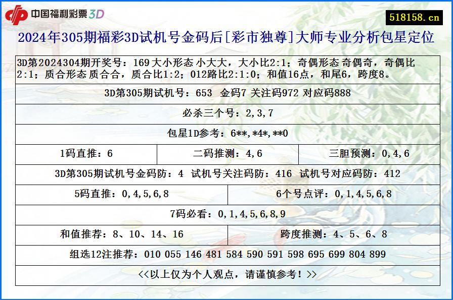 2024年305期福彩3D试机号金码后[彩市独尊]大师专业分析包星定位