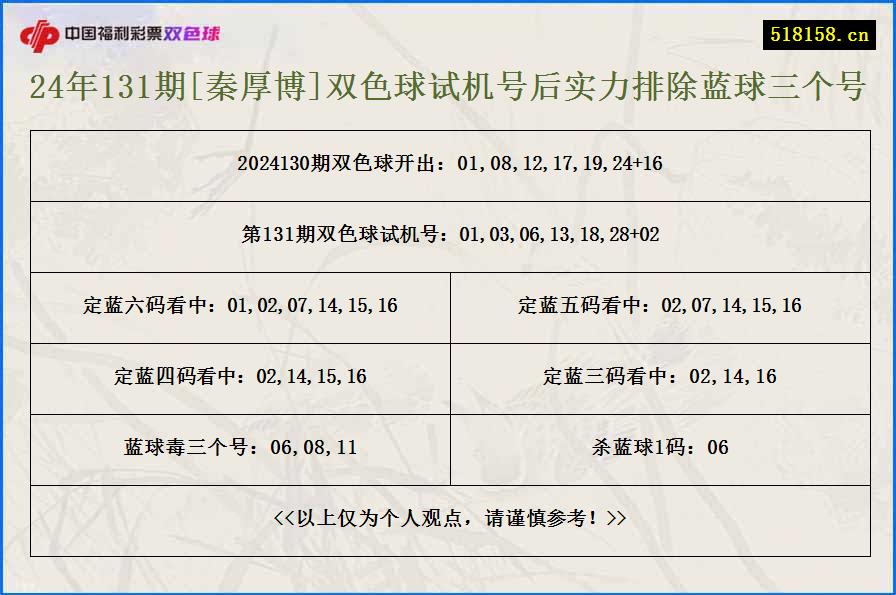 24年131期[秦厚博]双色球试机号后实力排除蓝球三个号