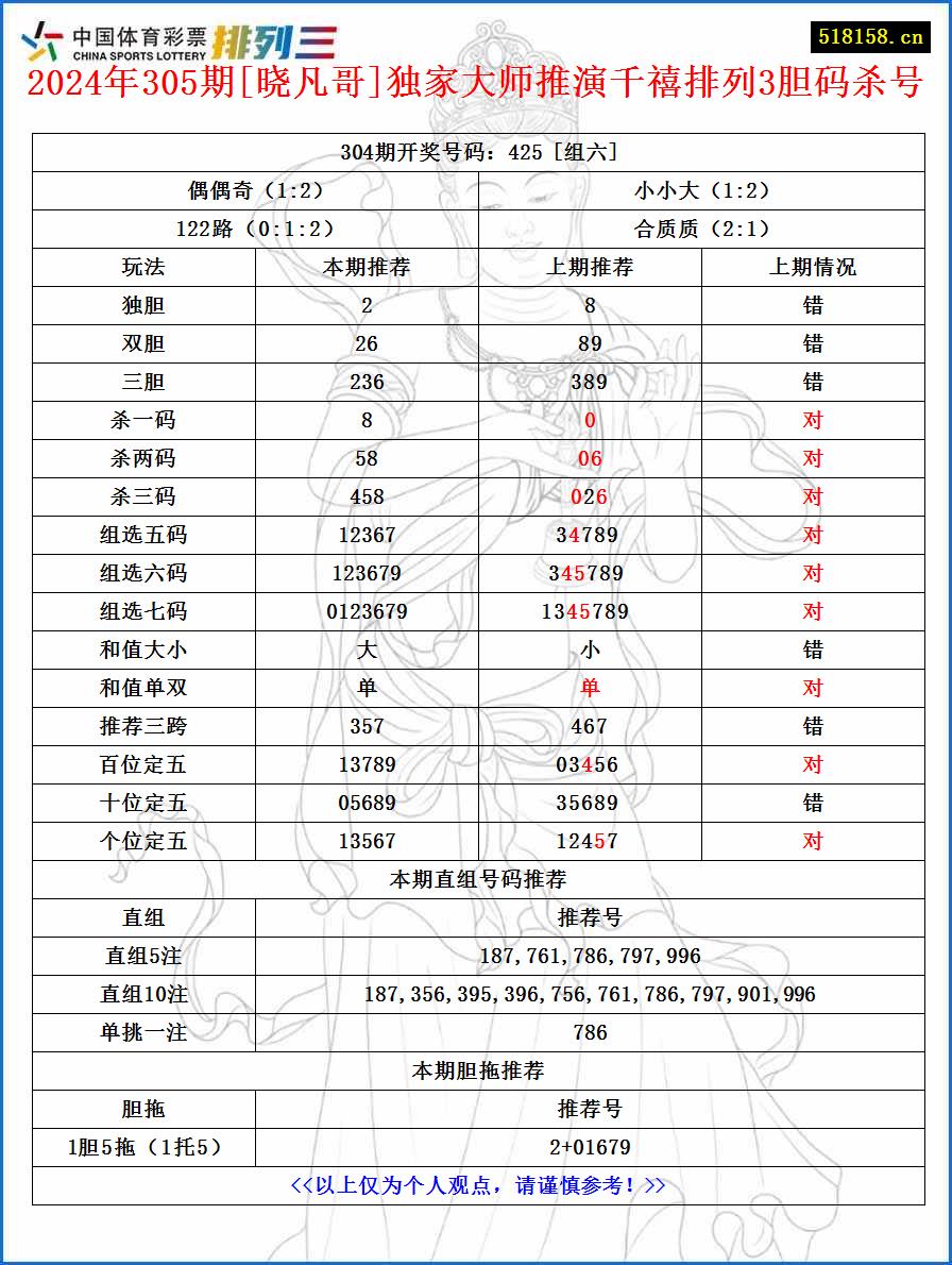 2024年305期[晓凡哥]独家大师推演千禧排列3胆码杀号