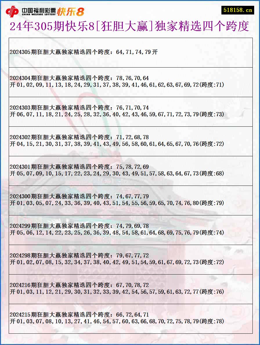 24年305期快乐8[狂胆大赢]独家精选四个跨度