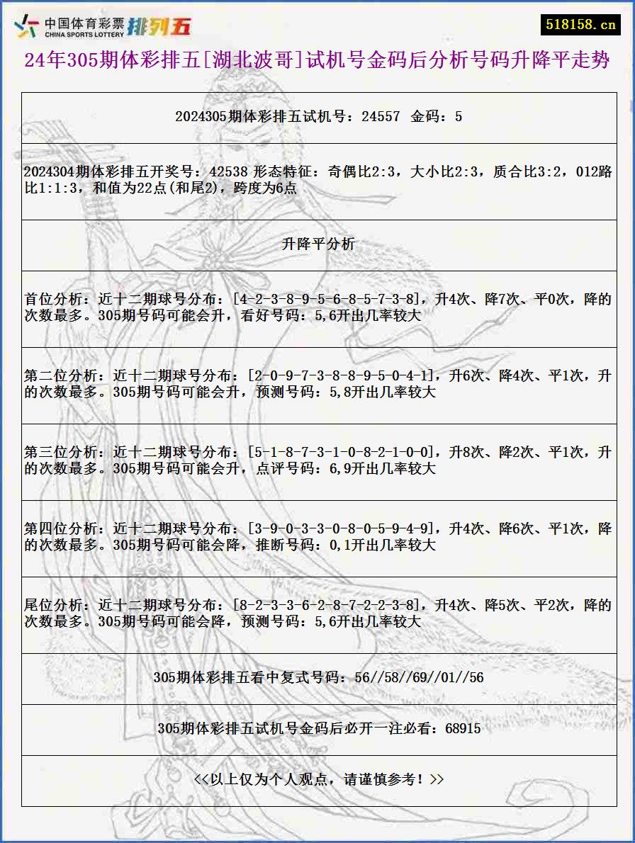 24年305期体彩排五[湖北波哥]试机号金码后分析号码升降平走势