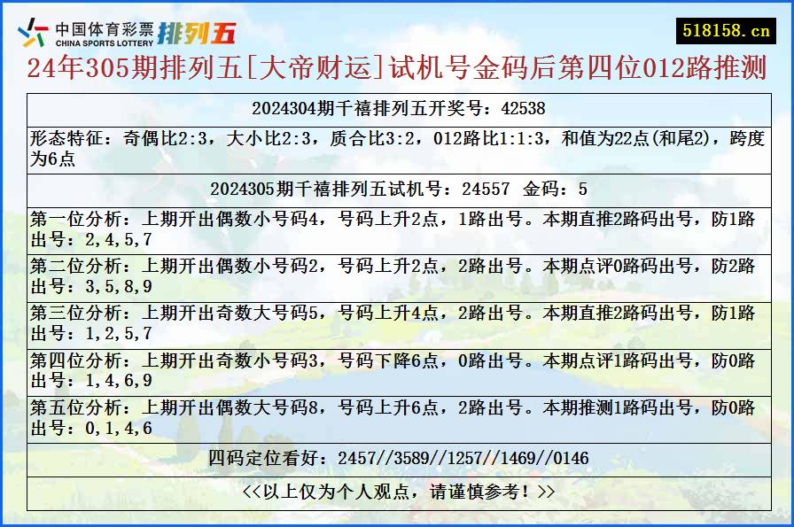 24年305期排列五[大帝财运]试机号金码后第四位012路推测