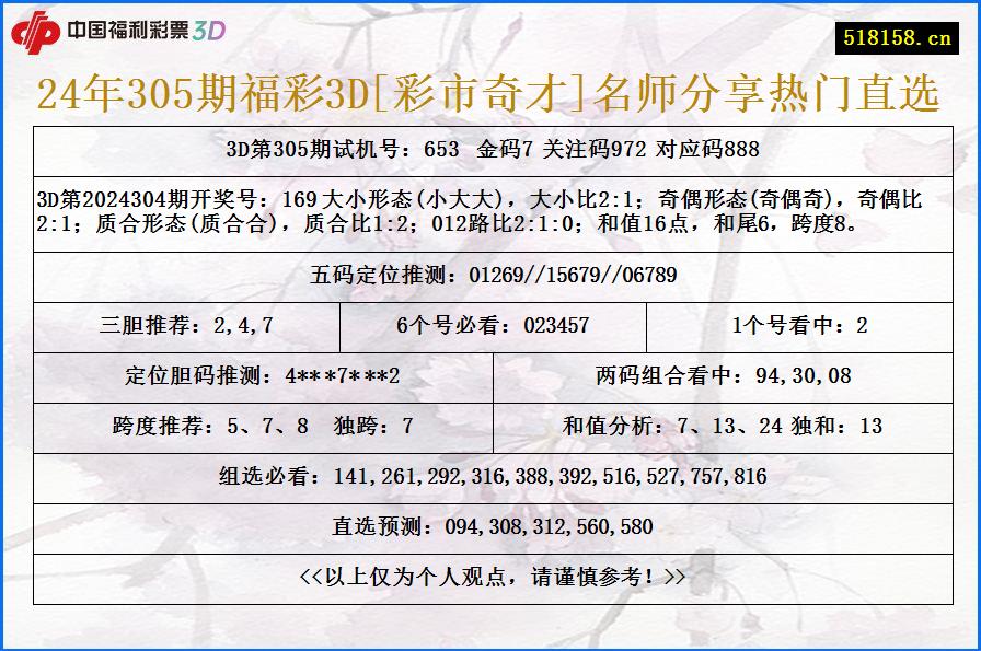 24年305期福彩3D[彩市奇才]名师分享热门直选