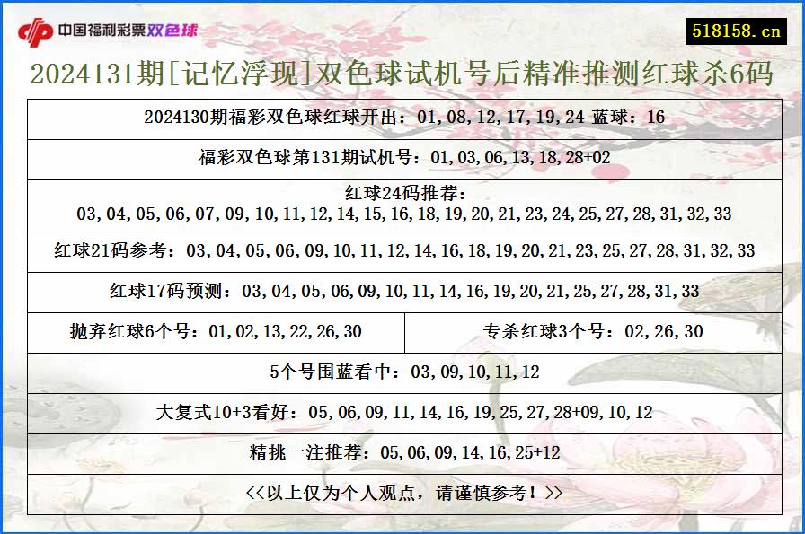 2024131期[记忆浮现]双色球试机号后精准推测红球杀6码