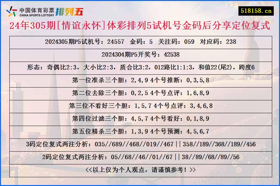 24年305期[情谊永怀]体彩排列5试机号金码后分享定位复式