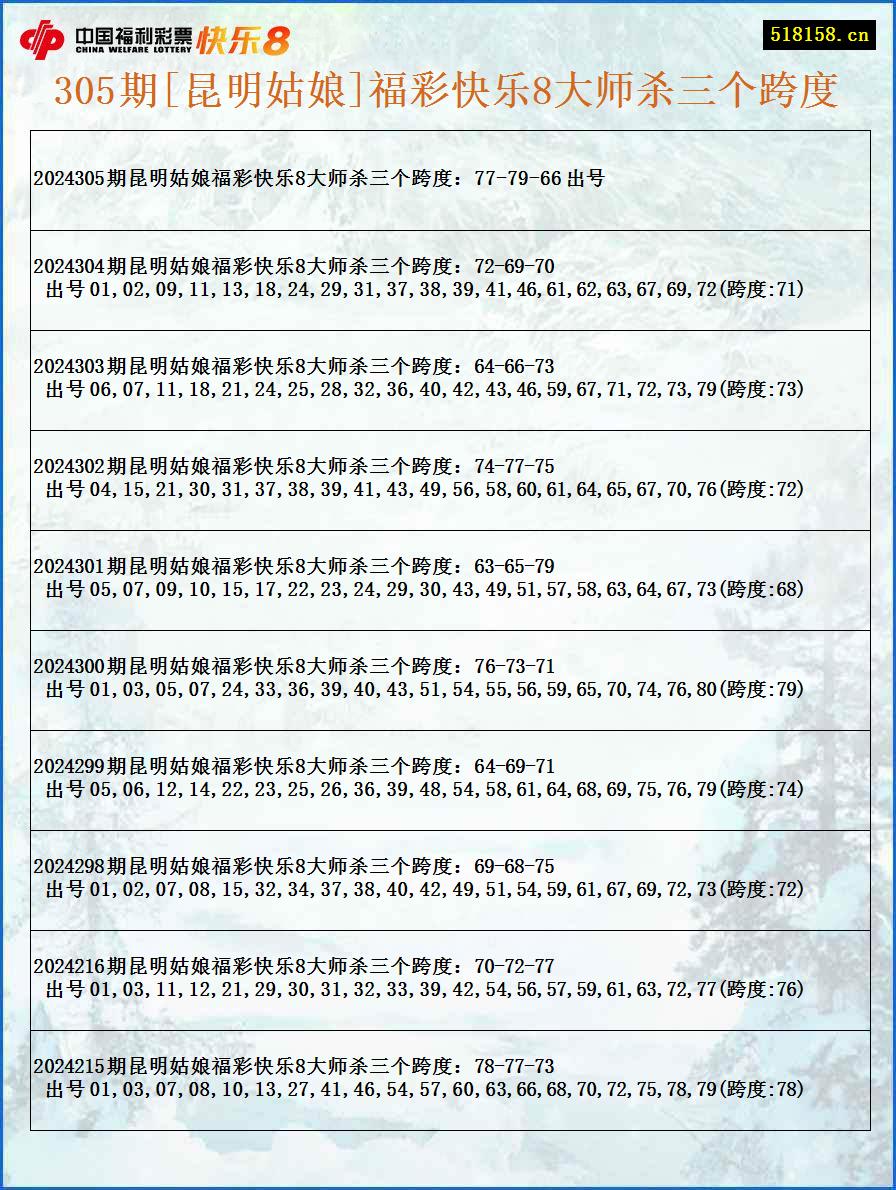 305期[昆明姑娘]福彩快乐8大师杀三个跨度