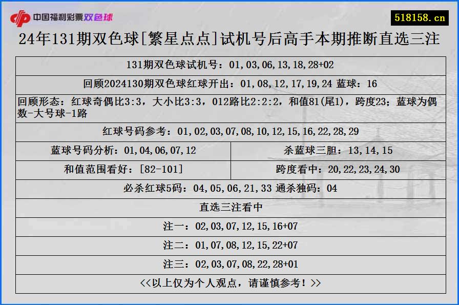 24年131期双色球[繁星点点]试机号后高手本期推断直选三注