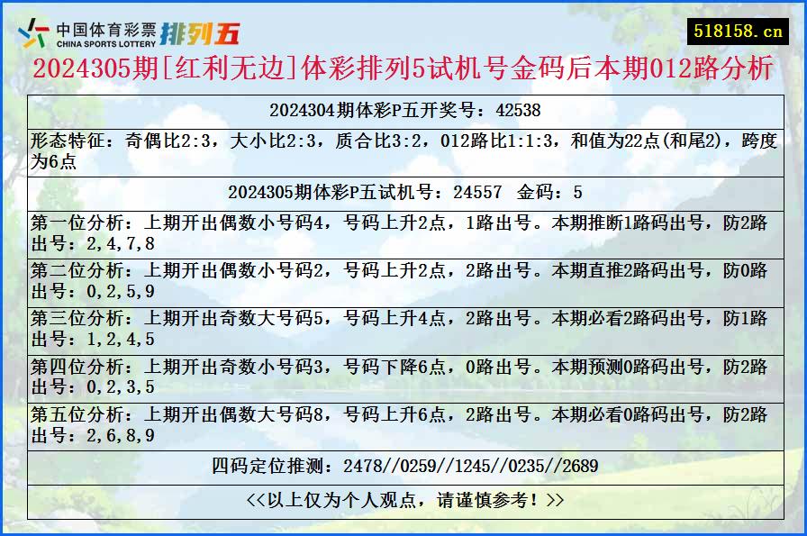 2024305期[红利无边]体彩排列5试机号金码后本期012路分析