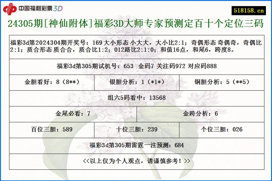 24305期[神仙附体]福彩3D大师专家预测定百十个定位三码