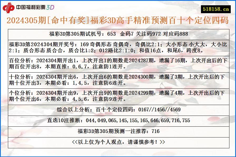 2024305期[命中有奖]福彩3D高手精准预测百十个定位四码