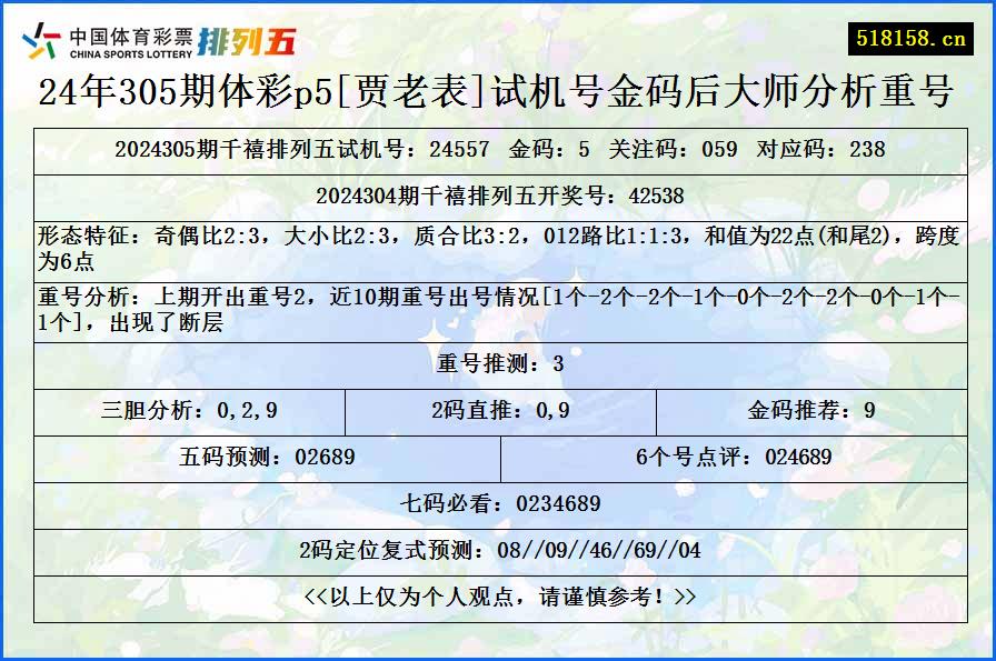 24年305期体彩p5[贾老表]试机号金码后大师分析重号