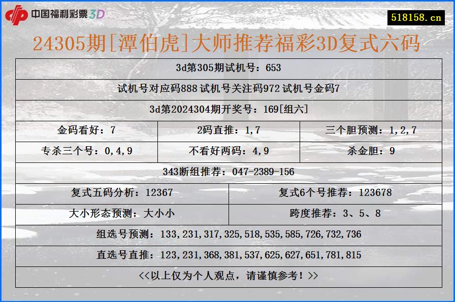 24305期[潭伯虎]大师推荐福彩3D复式六码