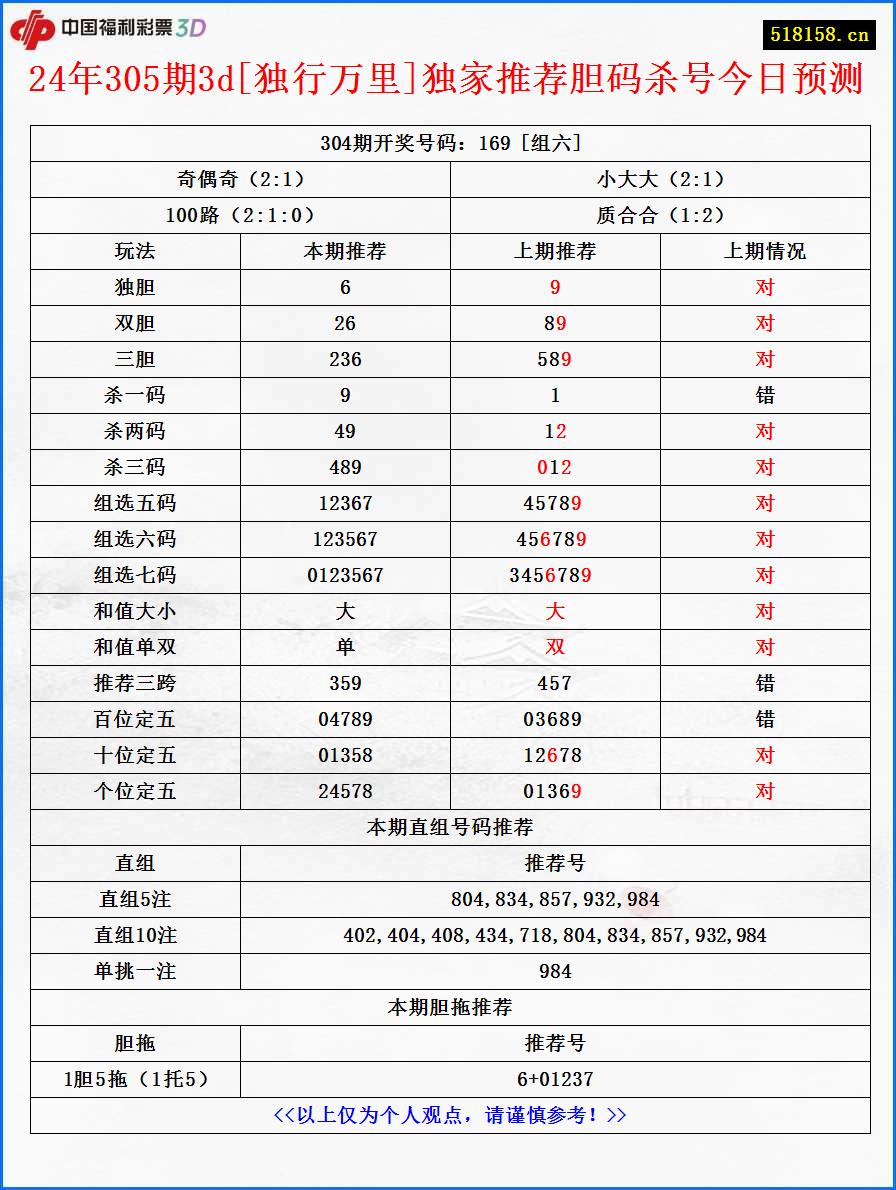 24年305期3d[独行万里]独家推荐胆码杀号今日预测