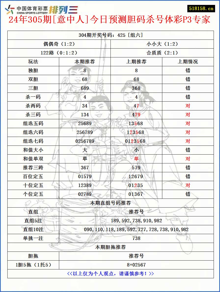 24年305期[意中人]今日预测胆码杀号体彩P3专家