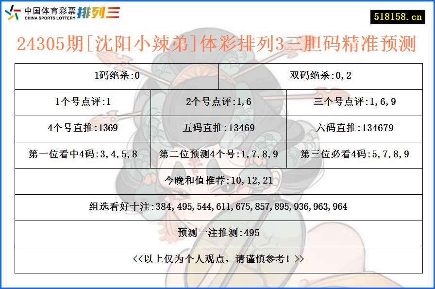 24305期[沈阳小辣弟]体彩排列3三胆码精准预测