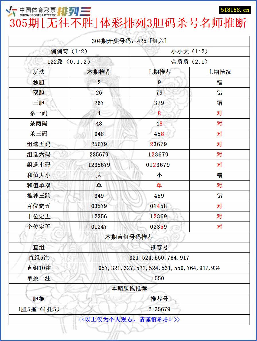 305期[无往不胜]体彩排列3胆码杀号名师推断