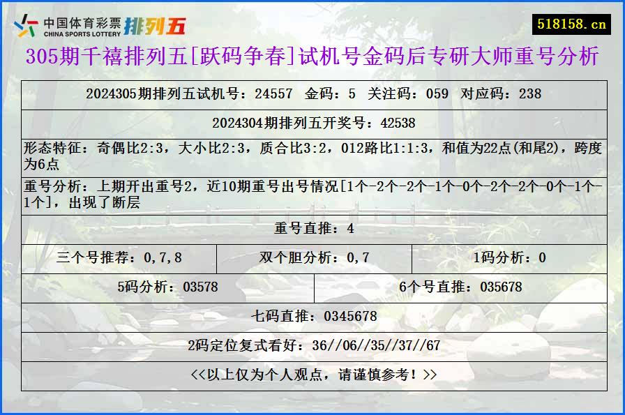 305期千禧排列五[跃码争春]试机号金码后专研大师重号分析