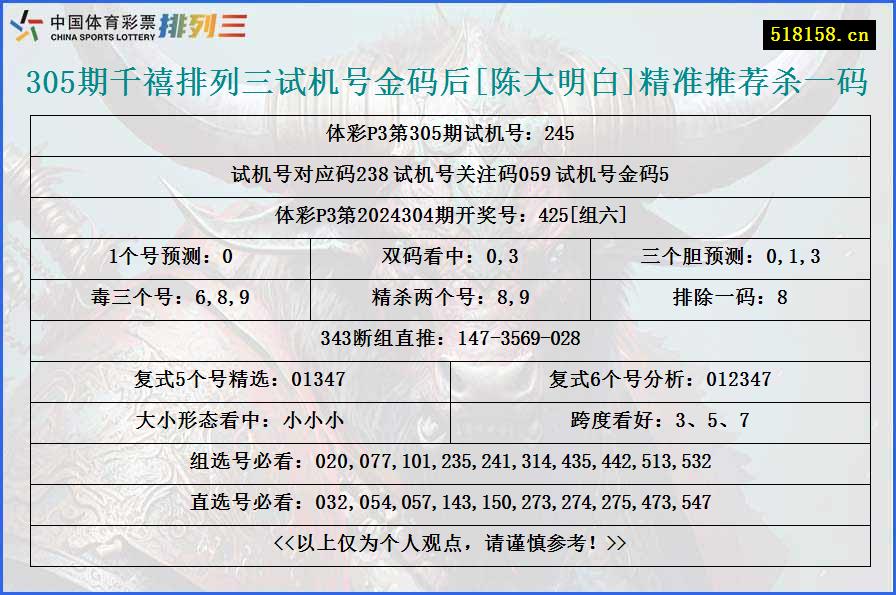 305期千禧排列三试机号金码后[陈大明白]精准推荐杀一码