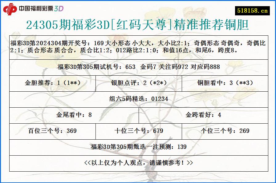 24305期福彩3D[红码天尊]精准推荐铜胆