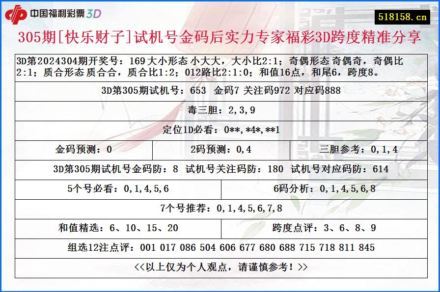 305期[快乐财子]试机号金码后实力专家福彩3D跨度精准分享