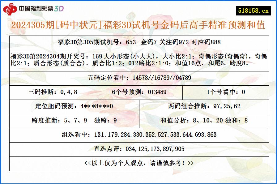 2024305期[码中状元]福彩3D试机号金码后高手精准预测和值