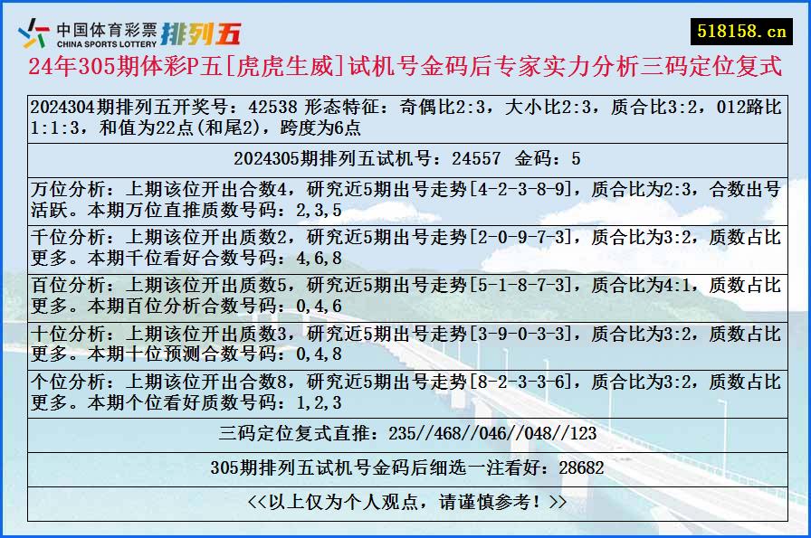 24年305期体彩P五[虎虎生威]试机号金码后专家实力分析三码定位复式