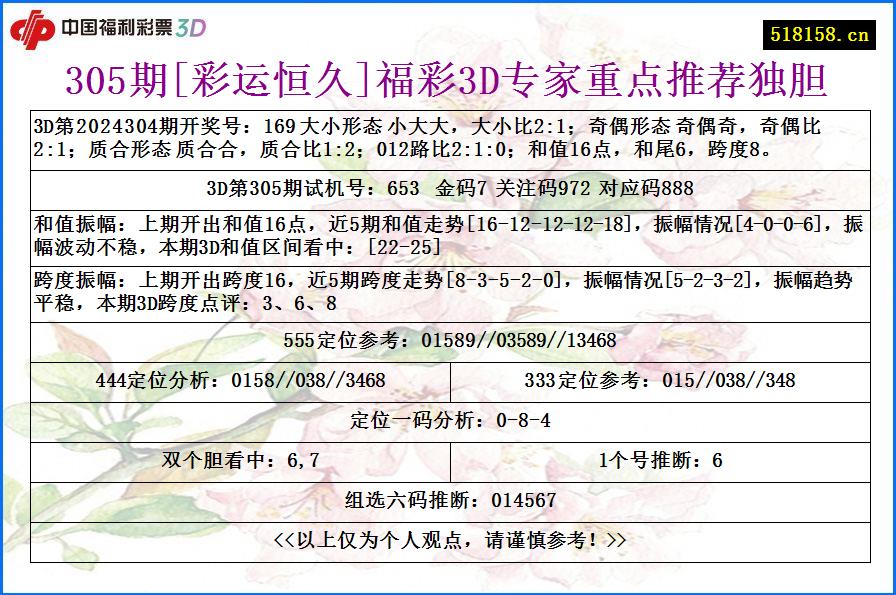 305期[彩运恒久]福彩3D专家重点推荐独胆