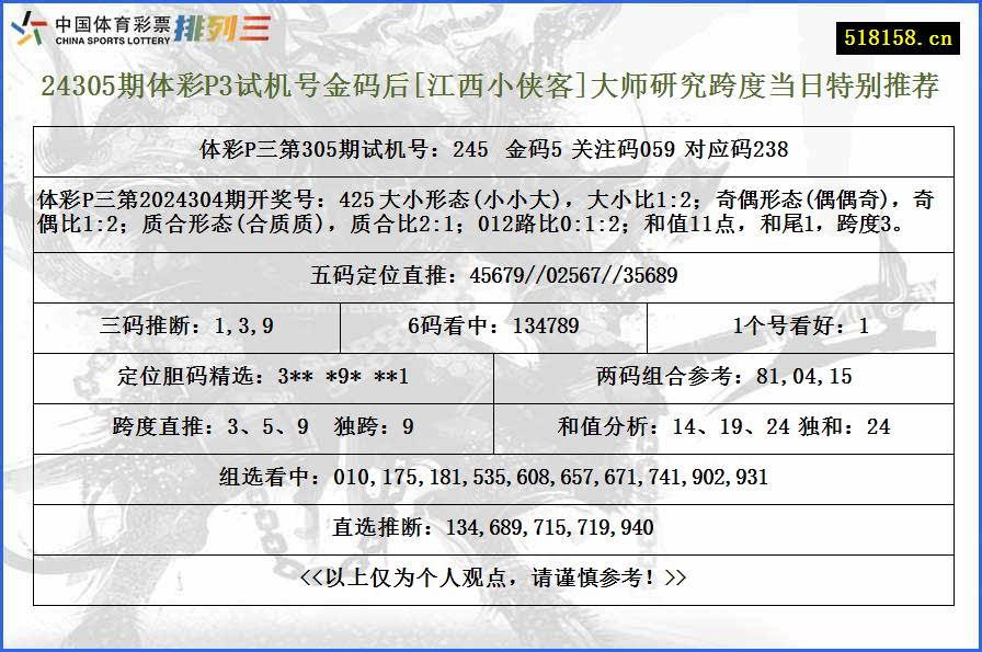 24305期体彩P3试机号金码后[江西小侠客]大师研究跨度当日特别推荐