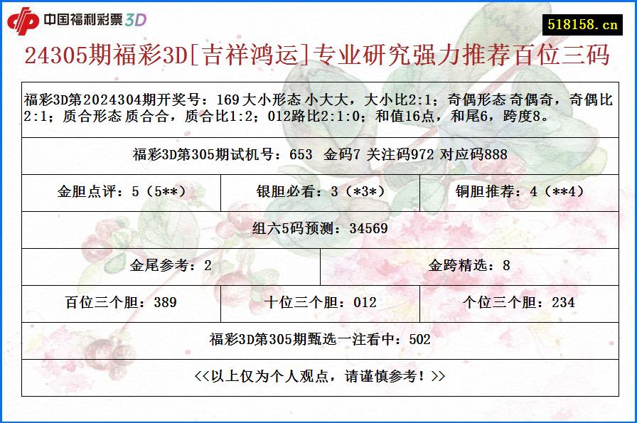 24305期福彩3D[吉祥鸿运]专业研究强力推荐百位三码