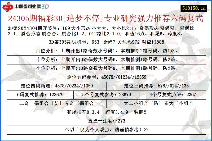 24305期福彩3D[追梦不停]专业研究强力推荐六码复式