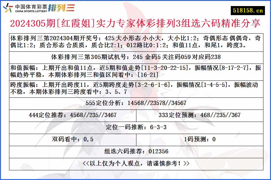 2024305期[红霞姐]实力专家体彩排列3组选六码精准分享