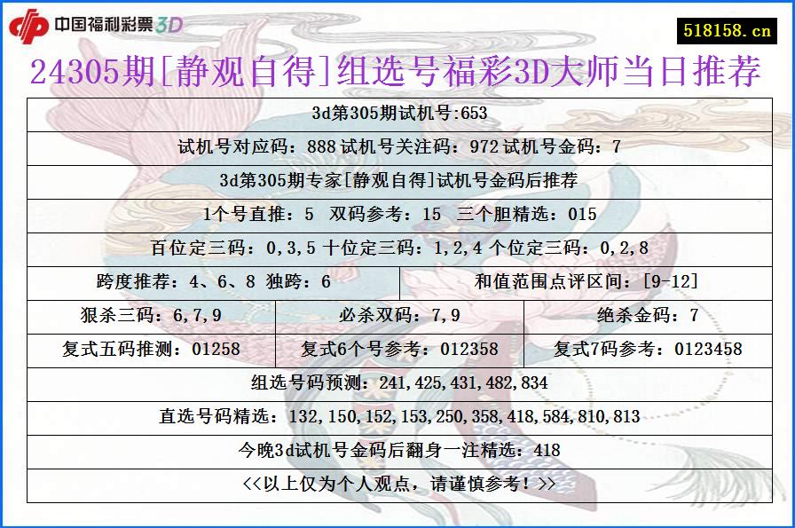 24305期[静观自得]组选号福彩3D大师当日推荐