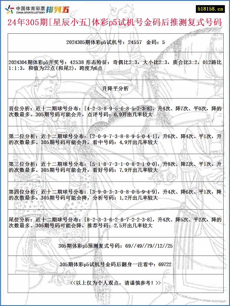 24年305期[星辰小五]体彩p5试机号金码后推测复式号码