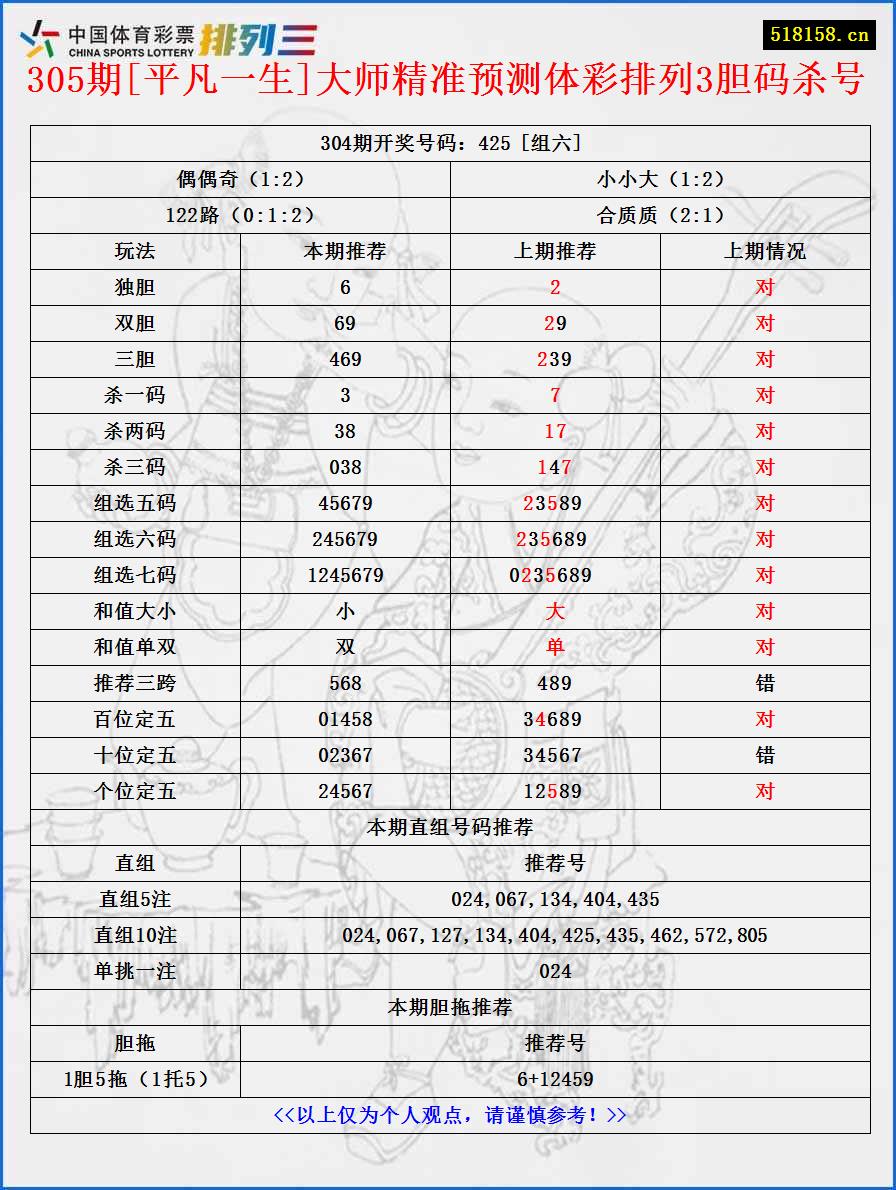 305期[平凡一生]大师精准预测体彩排列3胆码杀号