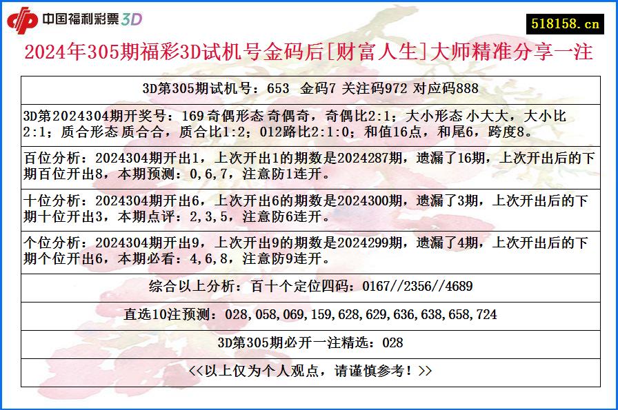 2024年305期福彩3D试机号金码后[财富人生]大师精准分享一注