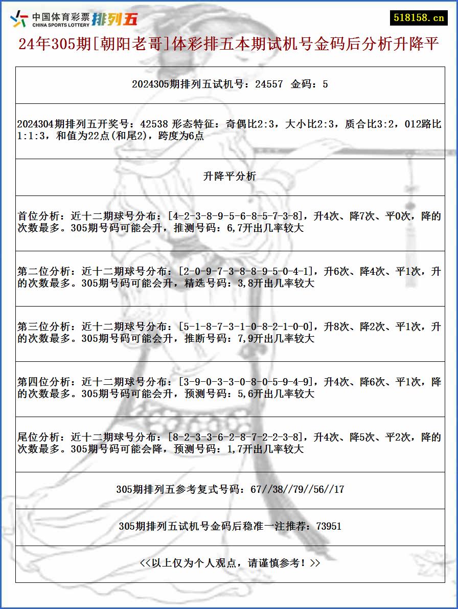 24年305期[朝阳老哥]体彩排五本期试机号金码后分析升降平