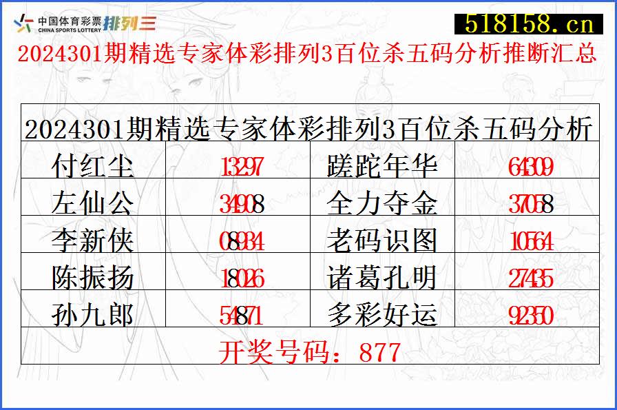 2024301期精选专家体彩排列3百位杀五码分析推断汇总