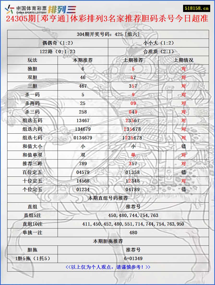 24305期[邓亨通]体彩排列3名家推荐胆码杀号今日超准