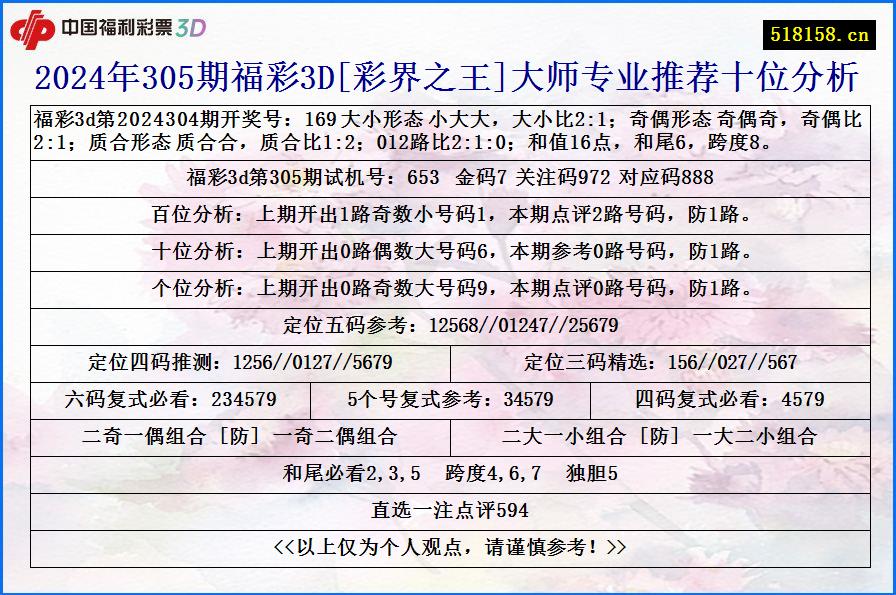 2024年305期福彩3D[彩界之王]大师专业推荐十位分析