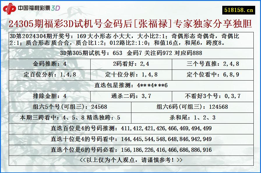 24305期福彩3D试机号金码后[张福禄]专家独家分享独胆