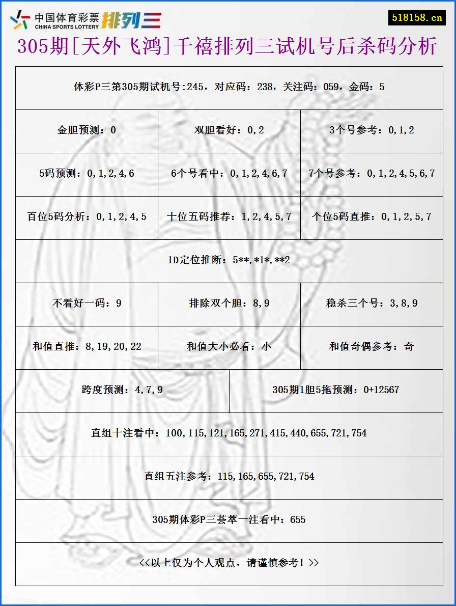 305期[天外飞鸿]千禧排列三试机号后杀码分析