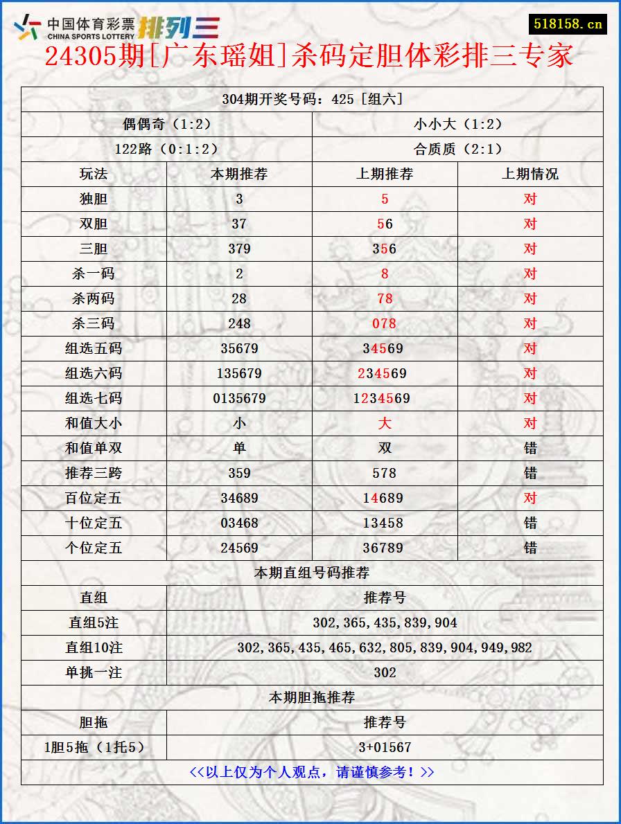 24305期[广东瑶姐]杀码定胆体彩排三专家