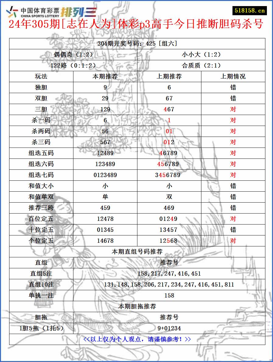 24年305期[志在人为]体彩p3高手今日推断胆码杀号