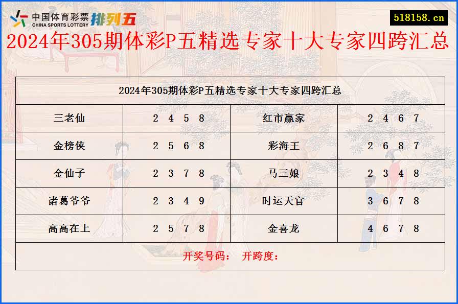 2024年305期体彩P五精选专家十大专家四跨汇总