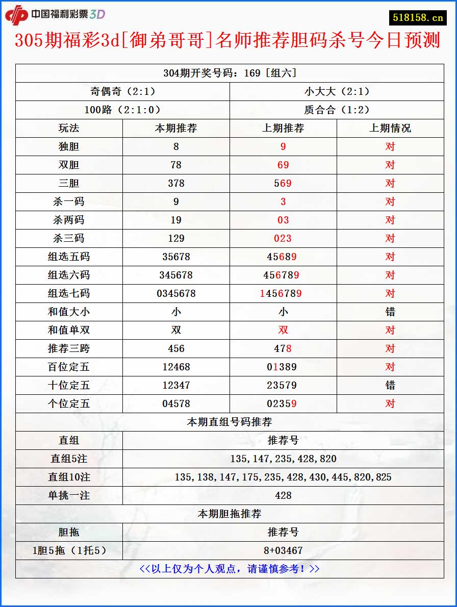 305期福彩3d[御弟哥哥]名师推荐胆码杀号今日预测