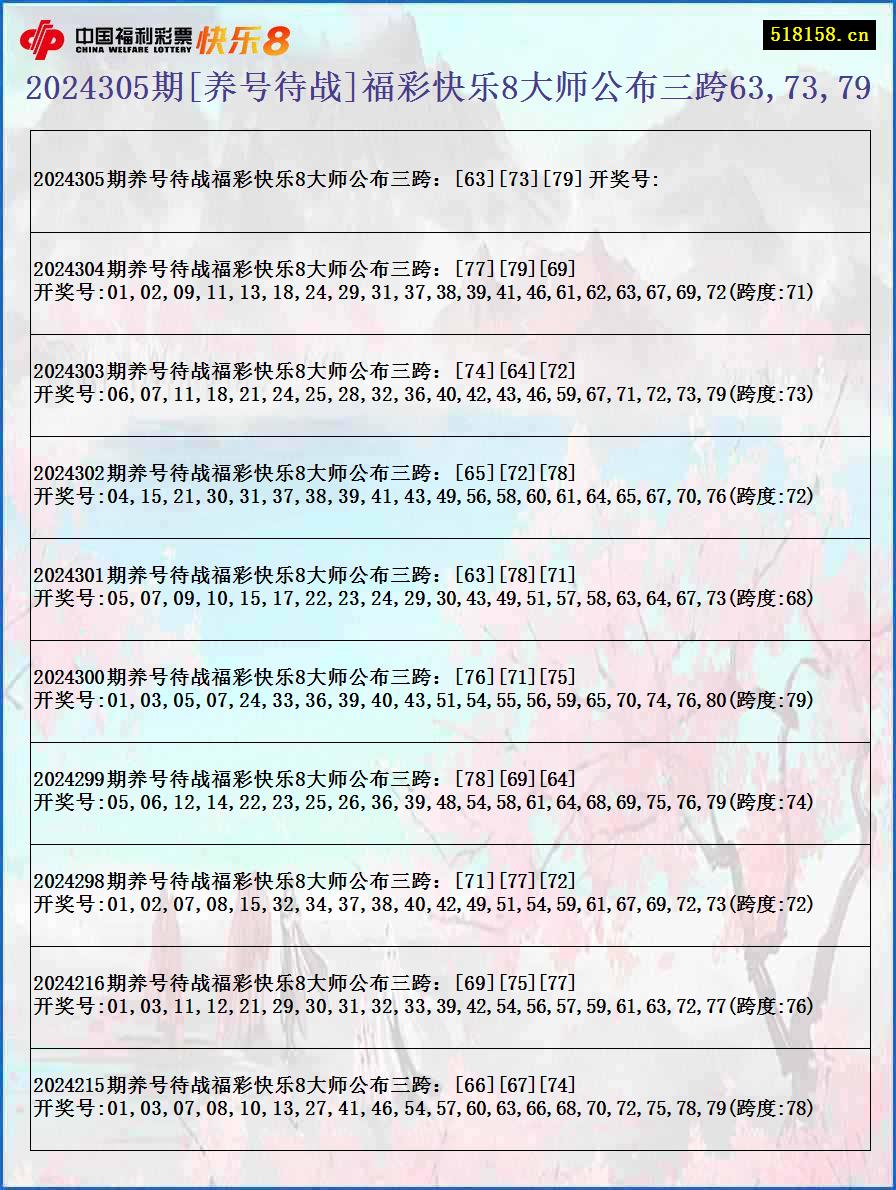 2024305期[养号待战]福彩快乐8大师公布三跨63,73,79