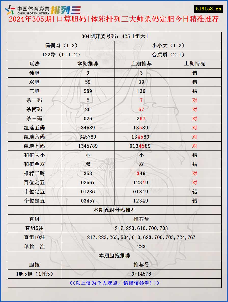 2024年305期[口算胆码]体彩排列三大师杀码定胆今日精准推荐