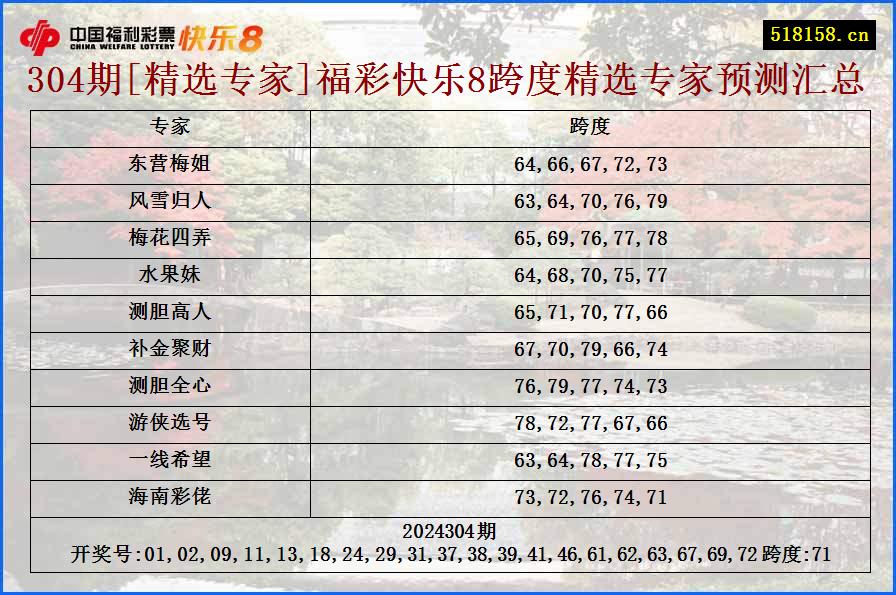 304期[精选专家]福彩快乐8跨度精选专家预测汇总